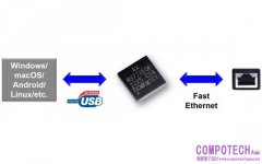 亞信推出低功耗AX88772E免驅動USB 2.0轉高速乙太網路晶片