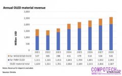 Omdia：OLED 材料市場將恢復增長，在 2024 年達到超過 20 億美元