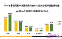 1H24汽車市場回顧與全年展望　整體汽車銷量放緩　中國電動車增勢強勁